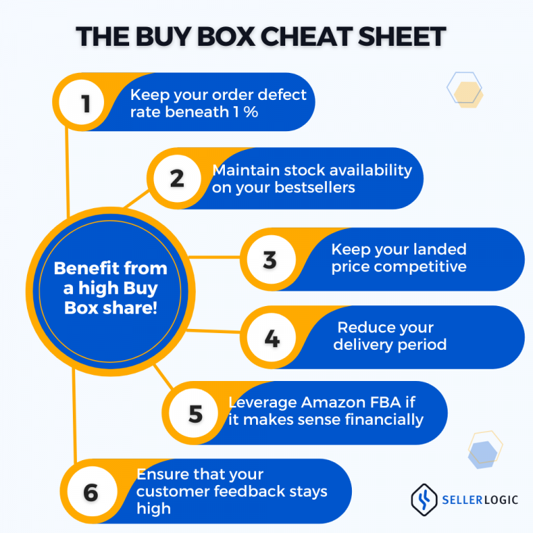 The Amazon Buy Box – What It Is and Why You Need It