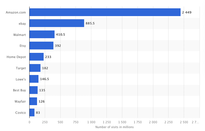 Amazon or eBay? Selling online has many options.