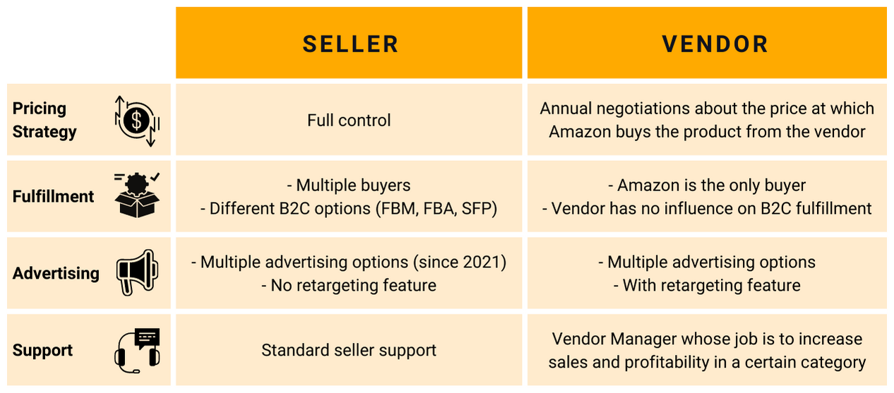 What Is Vendor Receive At Amazon Amazon Vendor Vs. Seller – Differences and Difficulties for Online Sellers