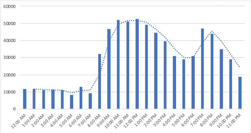 Number of sales during a day for product x