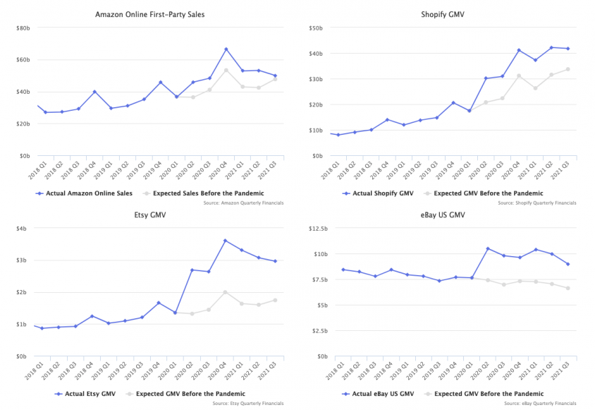 Studies on Amazon also include the relationship with competitors.