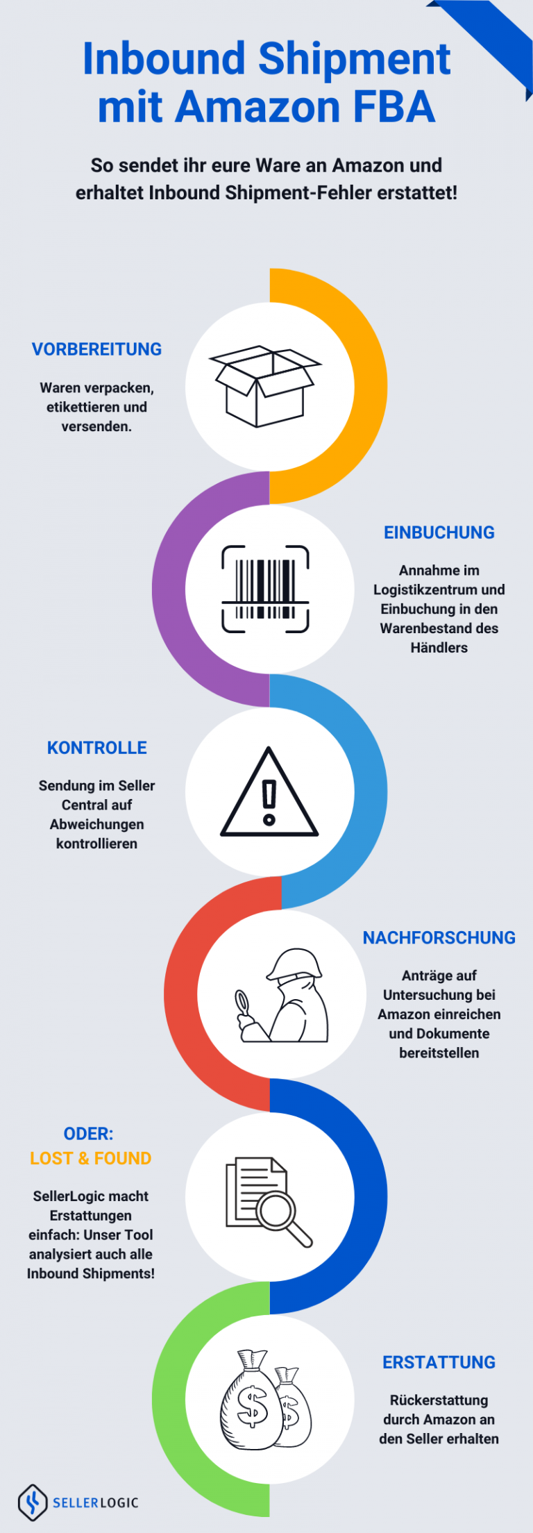 Wie Sie Ihre FBAWare sicher an Amazon senden
