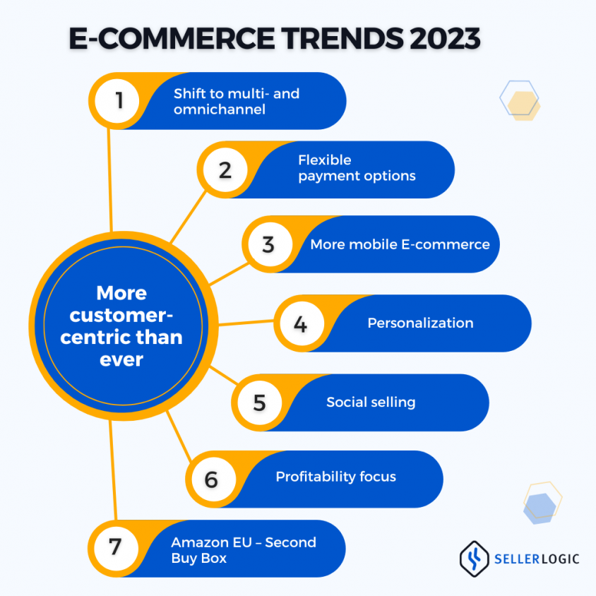 E-commerce trends have changed since 2022