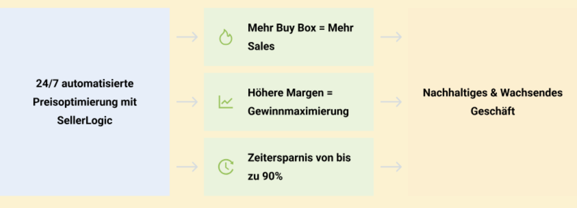 Mehr Wachstum dank optimalem Einsatz des Amazon FBA-Startkapitals.