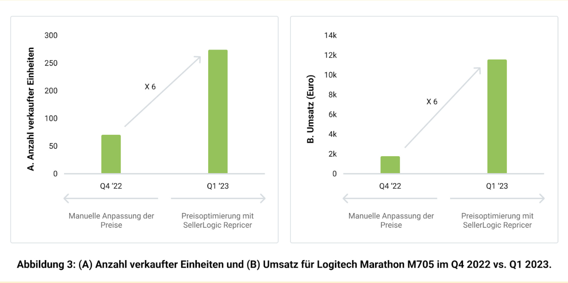 Mehr Umsatz dank optimalem Einsatz des Amazon FBA-Startkapitals.