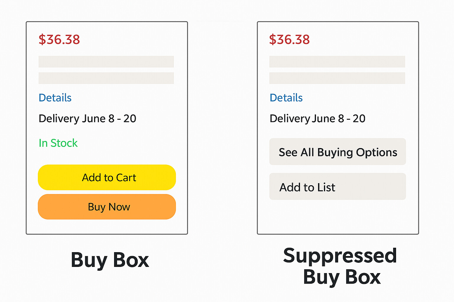 On Amazon, a suppressed Buy Box will cost you visibility and sales.