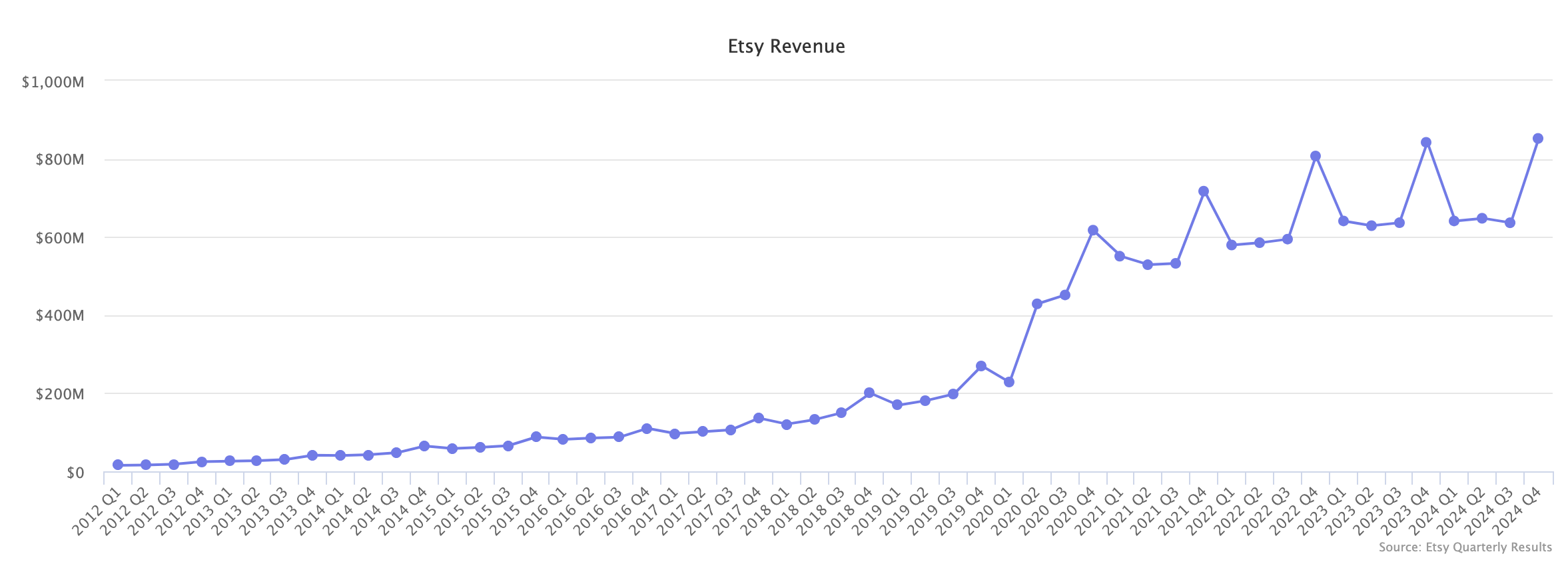 Etsy vs. eBay vs. Amazon – wer gewinnt?